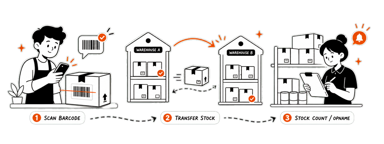 Ilustrasi alur kerja scan barang, transfer stok, dan stock opname di Stokita